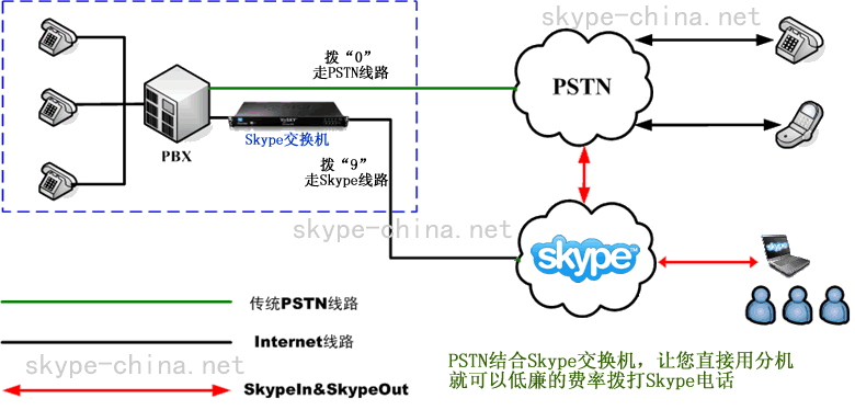 Skype企业网络电话,usky skype语音网关