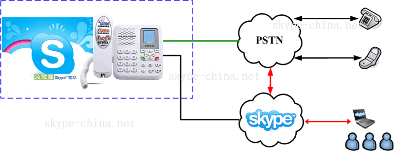 Teco Skype电话机应用模式